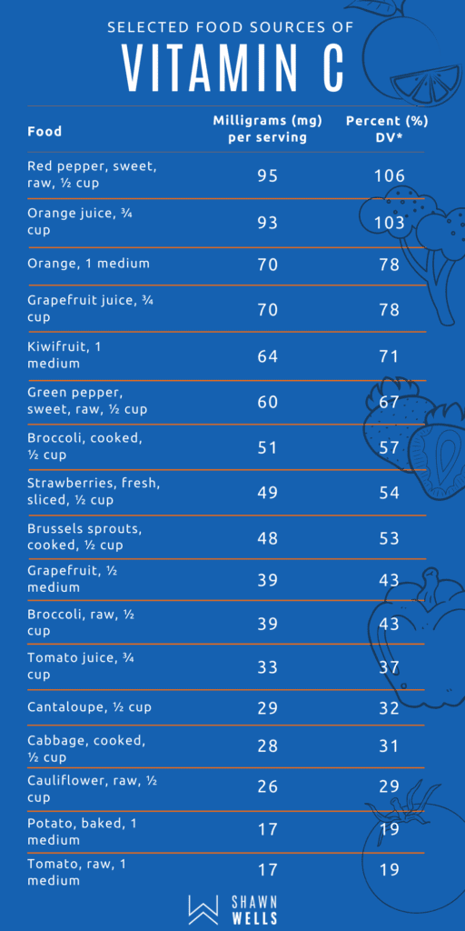Selected food sources of Vitamin C